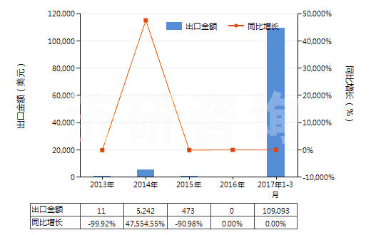 2013-2017年3月中國聚對苯二甲酰對苯二胺短纖（已梳或經(jīng)其他紡前加工）(HS55061012)出口總額及增速統(tǒng)計